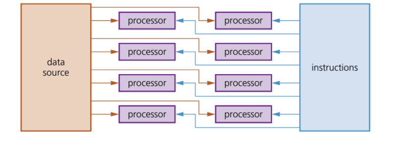 <p>MIMD</p>