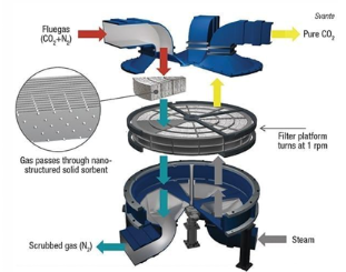 <p><span style="background-color: transparent;">Rotary wheel adsorber (Svante VeloxoTherm )</span></p><p><span style="background-color: transparent;">Laminated gas channels</span></p><ul><li><p><span style="background-color: transparent;">Adsorbent coated on laminations&nbsp;</span></p></li><li><p><span style="background-color: transparent;">Negligible pressure drop&nbsp;</span></p></li><li><p><span style="background-color: transparent;">Higher gas throughput&nbsp;</span></p></li></ul><p><span style="background-color: transparent;">1tpd plant applied at a cement plant&nbsp;</span></p><ul><li><p><span style="background-color: transparent;">30 tpd demonstrator plant in operation</span></p></li><li><p><span style="background-color: transparent;">500 tpd and 2,000 tpd plants designed</span></p></li></ul><p></p>