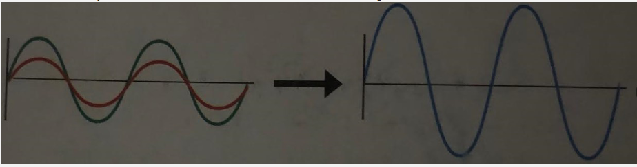 <p>Constructive Interference</p>