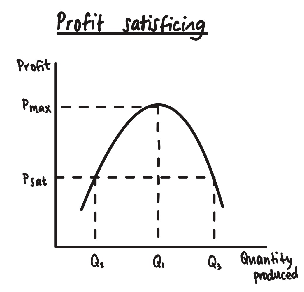 <ul><li><p>profit maximisation occurs at a single, specific output, Q<sub>1</sub>, which will be hard to achieve</p></li><li><p>a satisfactory level of profit (P<sub>sat</sub>) that most shareholders will be happy with can be achieved at any level of output between Q<sub>2</sub> and Q<sub>3</sub></p></li></ul><p></p>