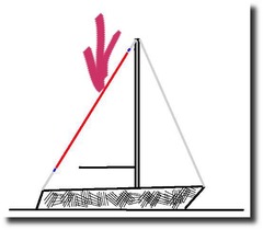 <p>The part of the rigging, attached from the top of the mast to the stern of the boat, that keeps the mast from falling forward.</p>