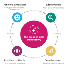 <p>broaden and build theory</p>