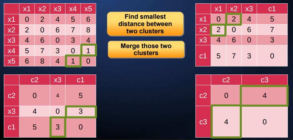 <p>uses the minimum distance between two clusters, fills in with min()</p>