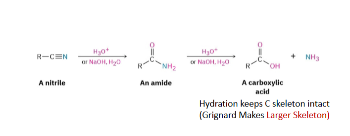 <p>Nitrile → Amide → Carboxylic acid</p><p>Carbon skeleton does not change. The same nitrile carbon becomes the carboxyl carbon</p>