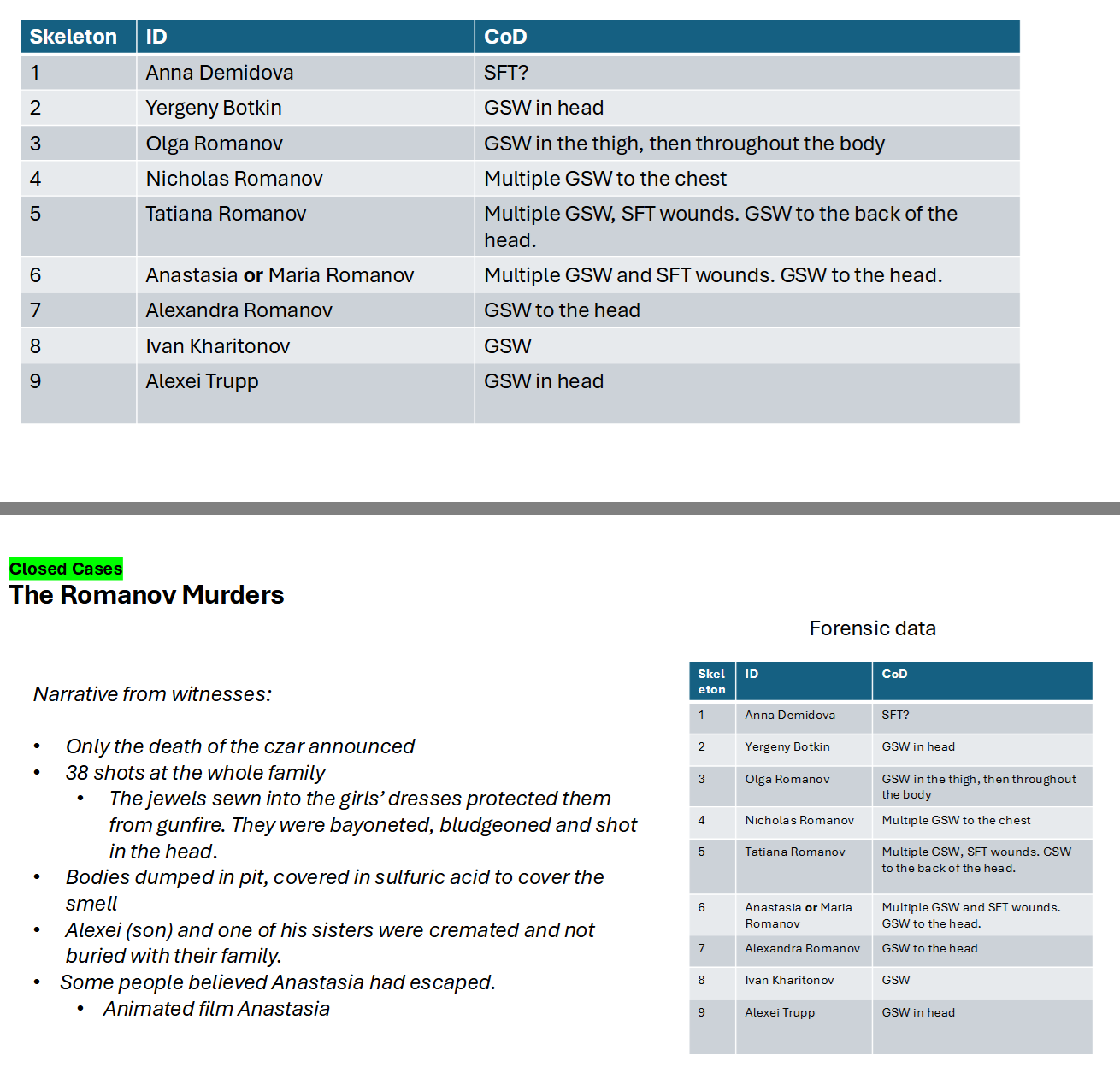<p>Narrative from witnesses:</p><ul><li><p>Only the death of the czar announced</p></li><li><p>38 shots at the whole family</p></li><li><p>The jewels sewn into the girls’ dresses protected them from gunfire. They were bayoneted, bludgeoned and shot in the head</p></li><li><p>Bodies dumped in pit, covered in sulfuric acid to cover the smell</p></li><li><p>Alexei (son) and one of his sisters were cremated and not buried with their family.</p></li><li><p>Some people believed Anastasia had escaped</p></li><li><p>Animated film Anastasia</p></li></ul><p></p>