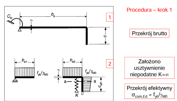 <ul><li><p>założenie usztywnienia niepodatnego</p></li><li><p>wyliczenie naprężeń w linii środkowej usztywnienia</p></li><li><p>uproszczenie modeli obliczeniowych</p></li></ul><p></p>