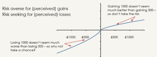 <p>risk averse for percieved gains, risk seeking for percieved losses</p>