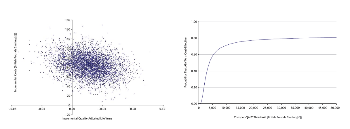 <p>No, CEACs may not reach a probability of 1; they reflect varying levels of certainty regarding cost-effectiveness</p><ul><li><p>not all in NE and SE every time</p></li></ul><p></p>