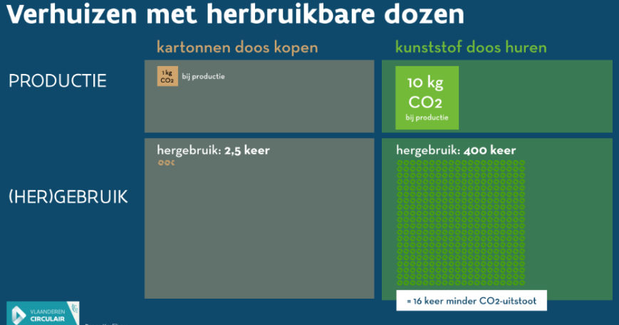 <p>circulaire economie helpt om broeikasgassen te reduceren</p>