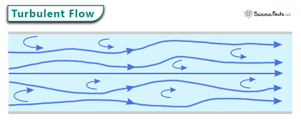 <p>how do you understand turbulent flow?</p>