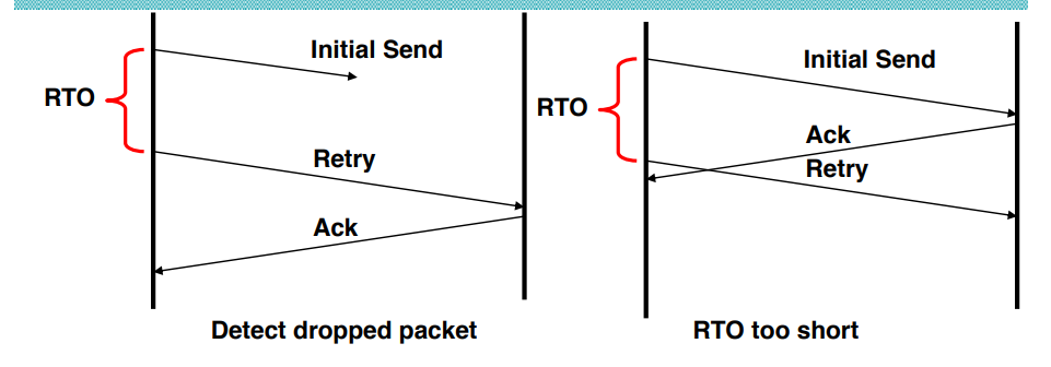 <p>Must exceed one round trip to distinguish loss from a slow ACK.</p><p>RTO must be set slightly above RTT</p><p>Too short → unnecessary retransmissions.</p><p>Too long → unnecessary latency on loss.</p>
