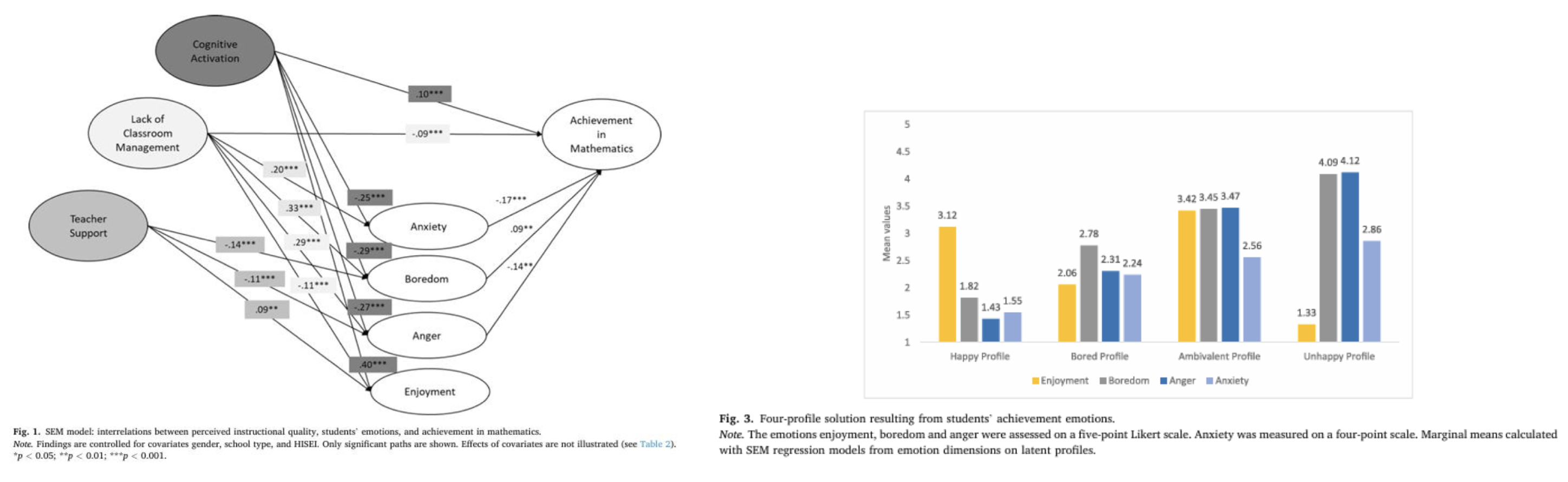 <p>→ Zusammenhang zwischen <strong>Unterrichtsqualität</strong> (kog. Aktivierung, Klassenführung, konstr. Unterstützung)<strong>, Emotionen und Leistung</strong> bei Schüler:innen</p><p class="p2"></p><p class="p1"><strong>Zentrale Ergebnisse:</strong></p><ul><li><p class="p1"><strong>Unterricht beeinflusst Emotionen: </strong>gute Klassenführung + kognitive Aktivierung → ↓ negative Emotionen, ↑ Freude</p></li><li><p class="p1">Unterrichtsqualität (alle 3) wirkt <strong>stärker direkt auf Leistung</strong> als <strong>indirekt </strong>über Emotionen</p></li><li><p class="p1"><strong>Besonderheit Lehrer:innenunterstützung:</strong> <strong>kein signifikanter Zusammenhang</strong> mit Freude oder Angst → Hinweis auf <strong>komplexe Abhängigkeiten</strong></p></li><li><p class="p1"><strong>Emotionale Profile: (a) Happy:</strong> beste Leistung, <strong>(b) Bored:</strong> häufigstes Profil, <strong>(c) Unhappy:</strong> schwach, <strong>(d) Ambivalent:</strong> <strong>schlechteste Leistung</strong>&nbsp;</p></li></ul><p></p>