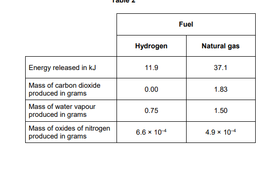 <p>2024: Explain one positive impact on the environment of burning hydrogen rather than natural gas as a fuel (2) </p><p>Use table 2</p>