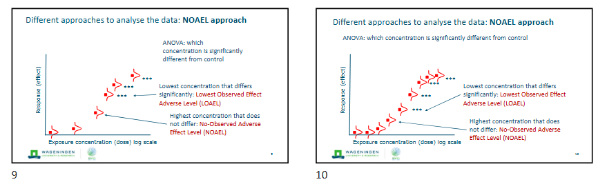 <p>If there are less data points, LOAEL will be much lower compared to if there are more data points.</p><ul><li><p>Therefore dependent on experimental design</p><ul><li><p>If a company wants to use higher concentrations of a dangerous chemical they can do a bad study with little data points giving them a higher NOAEL - Gives bias</p></li></ul></li><li><p>Hence NOAEL - NOAEL differ across studies</p></li></ul><p></p>