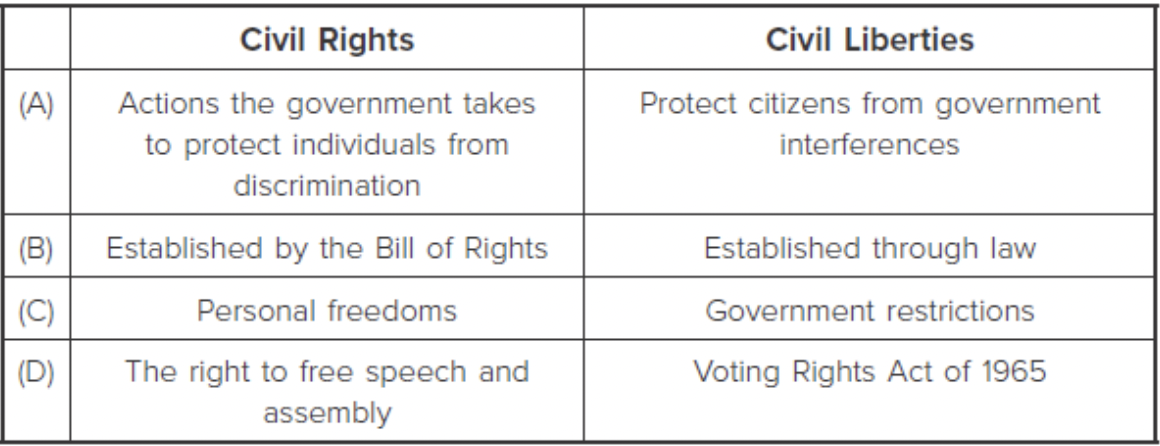 <p>Which of the following is an accurate comparison of civil rights and civil liberties? </p>