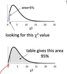 <p>shaded area:</p><p>- equal to percentage equivalent of ⍺ </p><p>- the x2 value we are looking for</p><p>= x^2 = x^2⍺</p><p>if the area is to the right (x → ∞) → value is given by the table (lower)</p><p>= x^2 right</p><p>if the area is to the left (0 → x) → </p><p>value is = 1 - value given by the table (upper)</p><p>= x^2 left</p>