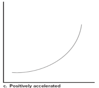 <p>Positively accelerated performance curve</p>