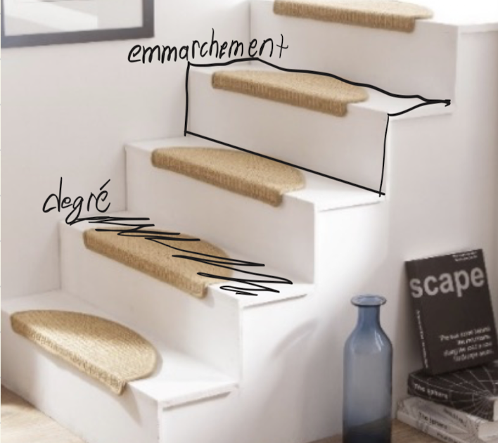 <p>ouvrage formé de marches qui permet de passer d’un étage à l’autre</p><p>composee de emmarchement + degre → peut etre construit en bois, metaux, fer etc</p><ul><li><p>construit en plusieurs <strong>volees de marches</strong> </p></li><li><p><strong>repos</strong> = une plateforme qui separe les volees entre les etages </p></li><li><p><strong>palier</strong> = la plateforme d’arrive à hauteur des etages </p></li></ul><p></p>