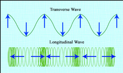 <p>Parallel</p><p>Sound waves</p>