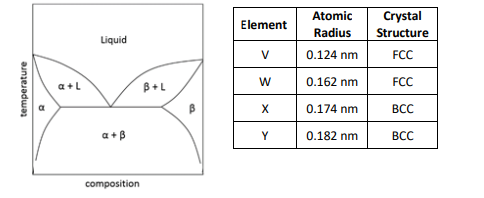 <p>Considering the Hume-Rothery rules for atomic size factor and crystal structure only, the phase diagram could potentially be the binary phase diagram for which element combination(s)?</p>