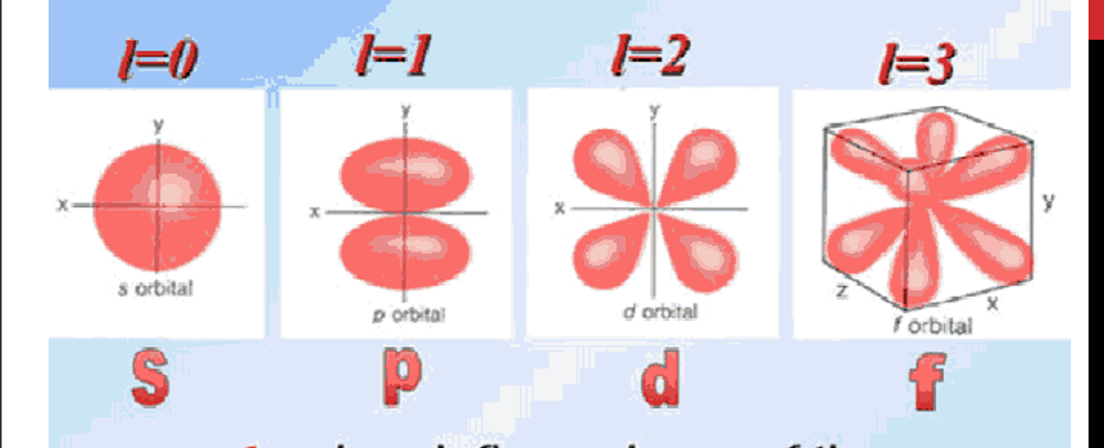 <p>It describes the shape of the orbital (subshell number)</p>