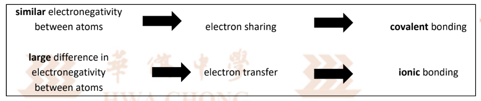 <p>Covalent bonds </p><ul><li><p>Formed between atoms of <strong><u>non-metals</u></strong> of <strong><u>similar electronegativity</u></strong>.</p></li></ul><p></p><p>Ionic bonding</p><ul><li><p>Occurs between a <strong><u>metal and non-metal</u></strong> with a <strong><u>large difference in electronegativity</u></strong></p></li></ul><p></p><p>Most chemical bonds are neither purely covalent nor purely ionic but have characteristics of both ionic and covalent bonding</p><ul><li><p>ie: it is possible for a metal and non-metal to form covalent bonds (rather than ionic bonds)</p></li><li><p>Eg: Bonds in AlCl<sub>3</sub> are considered covalent</p></li></ul><p></p>