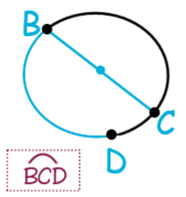 <p>An arc that is larger than a semicircle.</p>