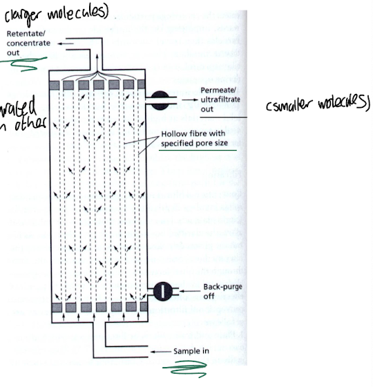 <p><strong>Membrane filtration:</strong></p><ul><li><p>Uses cellulose, PVDF (poly-vinyl difluoride) </p></li><li><p>Molecular weight cut-off</p></li></ul><p><strong>Dialysis:</strong></p><ul><li><p>Cross-linked polymer</p></li><li><p>Dilution</p></li></ul><p><strong>Gel filtration:</strong></p><ul><li><p>Dilution</p></li></ul><p></p>