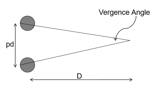 <p>The vergence angle is the angle between the two lines of sight.</p>