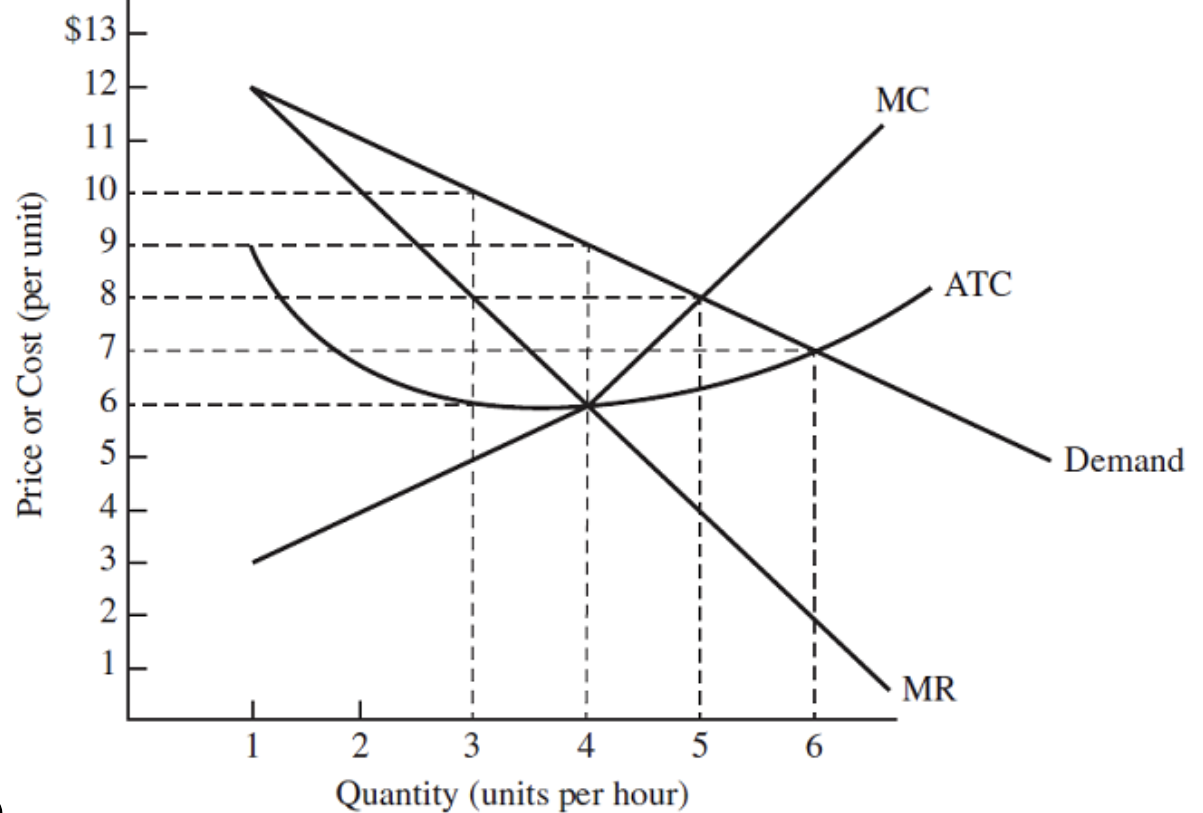 <p>In the figure, at the profit-maximizing level of output for a monopolist, marginal cost is</p>