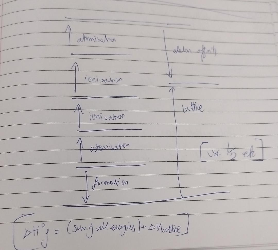 <p>delta h atomizatoin + delta h ie + delta h ea - delta h latice </p>