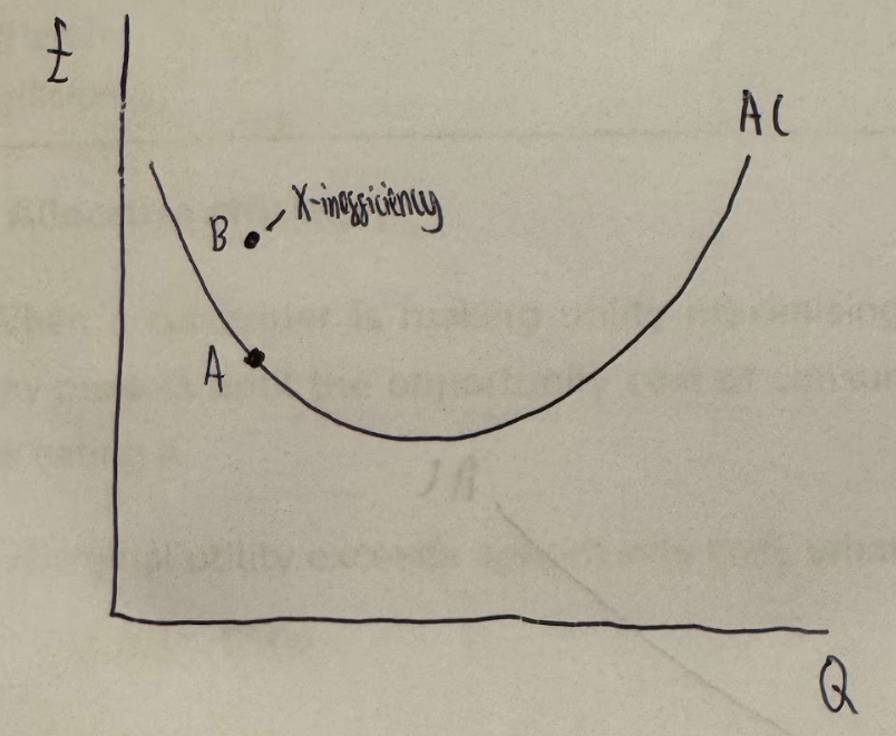 <p>When <strong><mark data-color="purple" style="background-color: purple; color: inherit;">average cost is higher than necessary</mark></strong> due to lack of incentive to control costs (e.g. due to lack of competition)</p>