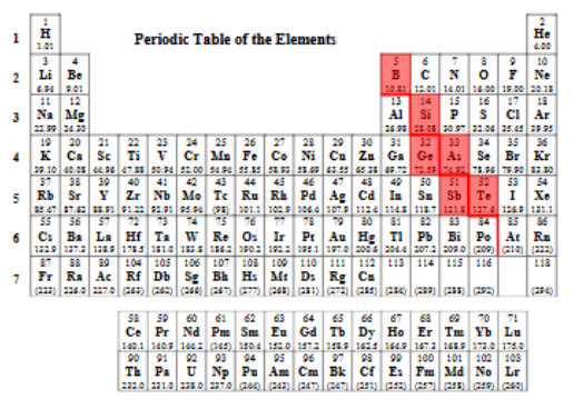 <p>Elements to the Right of the “Staircase” Line</p>