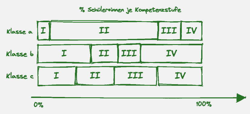 <p>Klasse A: Homogenste Gruppe → Streuung am geringsten </p><p>Klasse B: Heterogenste Gruppe → Streuung an zwei extremen </p><p>Klasse C: Gleichmäßig</p>