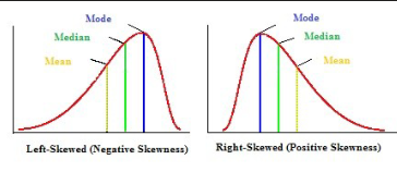 <ul><li><p>(+) skew → mean>median>mode (tail on R.)</p></li><li><p>(-) skew → mean<median<mode (tail on L)</p></li></ul><p></p>