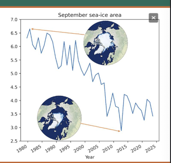 <p><span style="color: rgb(255, 255, 255);">Arctic Sea Ice Melt</span></p><ul><li><p><span style="color: rgb(255, 255, 255);">Frozen ocean water that forms and melts seasonally across the Arctic Ocean.</span></p></li><li><p><span style="color: rgb(255, 255, 255);">Covers >7M km² at its summer minimum and >15M km² in winter.</span></p></li><li><p><span style="color: rgb(255, 255, 255);">September minimum extent has declined ~13% per decade since 1979.</span></p></li><li><p><span style="color: rgb(255, 255, 255);">Feedback loop: loss of ALBEDO (reflection) → ocean absorbs more HEAT → further WARMING</span></p></li><li><p><span style="color: rgb(255, 255, 255);">Loss of HABITAT (polar bears, seals, penguins)</span></p></li></ul><p></p>