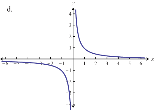 <ul><li><p>Reciprocal Function</p></li></ul><p></p>