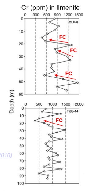 <p>Evidence for multiple mixing (replenishment/magma injections) after periods of fractional crystallization (FC)</p><ul><li><p>FC = decreasing Cr-in-ilmenite</p></li><li><p>Mixing = increasing Cr-in-ilmenite</p></li></ul><p></p>