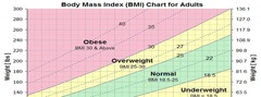 <p>Underweight: <18.5; Normal weight: 18.5-24.9; Overweight: 25-29.9; Obesity: ≥30.</p>