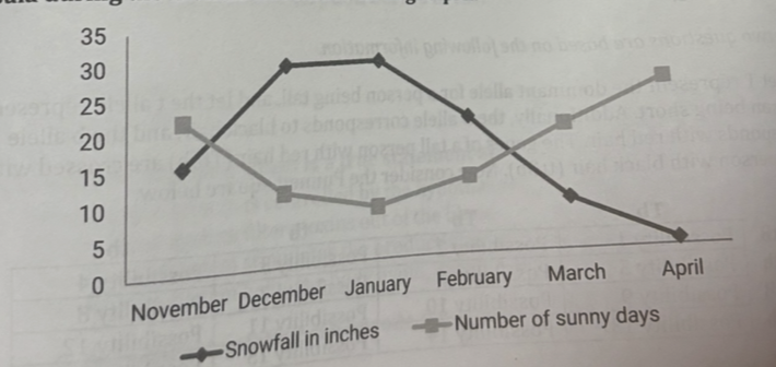 <p>The chart below shows the average snowfall in inches for a town on Michigan's Upper Peninsula during the months November through April.</p><p></p><p>Which of the following can be concluded based on the information that is provided in t chart?</p><p>a. April is not a good month to go skiing in the Upper Peninsula.</p><p>b. Snowfall blocks the sunshine and reduces the number of sunny days.</p><p>c. The fewest sunny days occur in the months with the heaviest snowfall.</p><p>d. The number of sunny days only increases after November.</p>