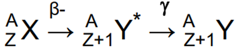<ul><li><p>Daughter nucleus is still excited after beta minus decay &amp; emits a gamma ray immediately after.</p></li><li><p>Can emit multiple gamma - have well defined energies characteristic of radionuclide.</p></li><li><p>Example: 131-Iodine</p></li><li><p>Isometric transition - delayed gamma emission when daughter left in a long-lived metastable state</p></li></ul><p></p>