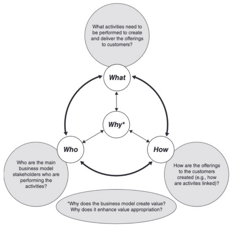 <ul><li><p><strong>content</strong>: <em>what </em>activities the business model is composed of</p></li><li><p><strong>structure</strong>: <em>how </em>these activities are linked in the business model</p></li><li><p><strong>governance</strong>: <em>who </em>performs the activities that are enabled by the business model</p></li><li><p><strong>value logic</strong>: <em>why </em>does the businnes model create value and <em>why </em>does it enhance value appropriation</p></li></ul><p>overarching question: <em>what </em>customer needs will the business model address?</p><p></p>