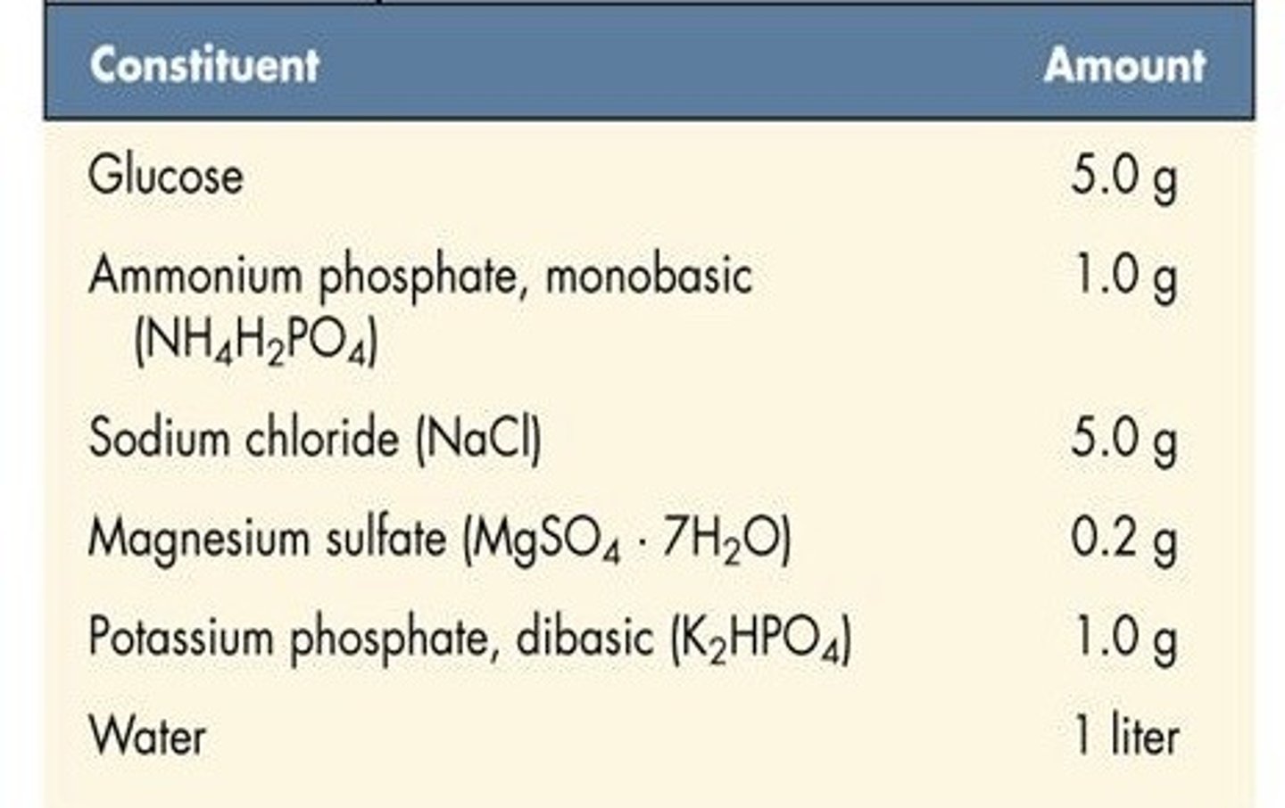 <p>glucose salt broth</p>