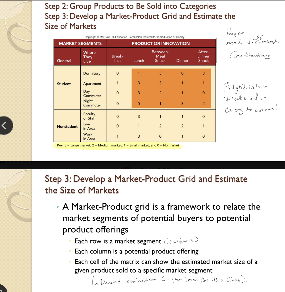 <ul><li><p>A Market-Product grid is a framework relating market segments of potential buyers to potential product offerings. </p><ul><li><p><strong>Structure</strong></p><ul><li><p><u>Rows</u> = Market segments</p></li><li><p><u>Columns</u> = Product offerings/categories</p></li><li><p><u>Cells</u> = Estimated market size for a given product sold to a specific segment. </p></li></ul></li></ul></li><li><p><strong>How to Use</strong></p><ul><li><p><u>Step 1</u> - Identify market segments</p></li><li><p><u>Step 2</u> - Identify product categories to sell</p></li><li><p><u>Step 3</u> - Create a grid showing estimated demand in each cell</p></li><li><p><u>Step 4</u> - Identify cells with highest potential (large market size)</p></li><li><p><u>Step 5 </u>- Select target markets (which segments/products to pursue).</p><ul><li><p>Example - Wendy's: Segments (college students, families, office workers) × Products (lunch combos, breakfast, salads, kids meals) = grid showing estimated demand for each combination.</p></li></ul></li></ul></li></ul><p></p>