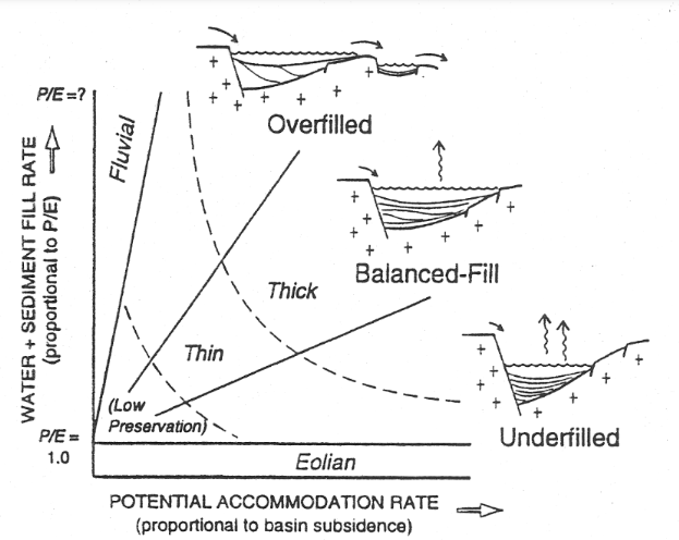 <p>Accommodation space increases with more arid conditions while fill rate increases with more fluvial environments</p>