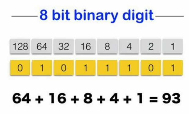 93 (Calculated as 64 + 16 + 8 + 4 + 1 = 93).