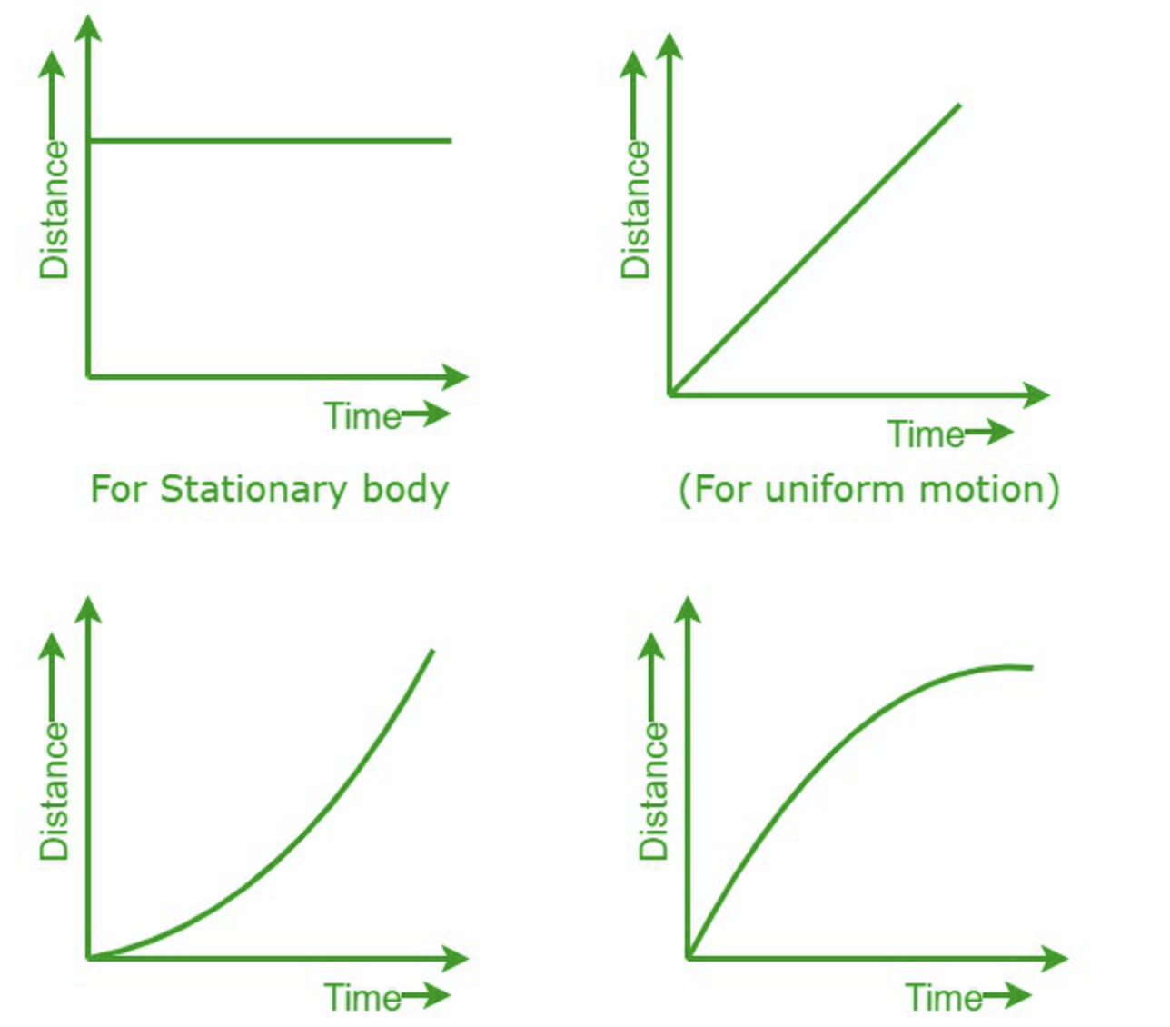 <p>this is a distance time graph </p><p></p><p>top left is stationary </p><p>top right is constant speed</p><p>bottom left is accelerating </p><p>bottom right is decelerating </p>