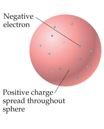 <p>Also known as plum pudding model, put forward by </p><p>J. J. Thomson.</p>