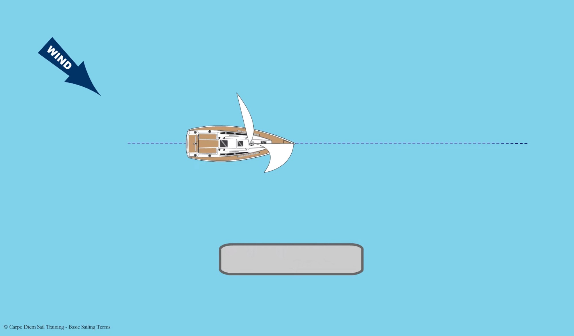 <p>Advanced downwind sailing technique where the wind blows over the same side of the boat the mainsail is on (the leeward side) </p>