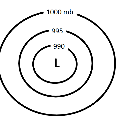 <ul><li><p>isobars surround the center - the numbers on the lines get lower as you move toward the middle</p></li><li><p>tightly packed lines so pressure change is rapid and winds are strong</p></li></ul><p></p>